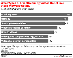 what types of live streaming videos do us live video viewers