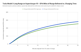 supercharger v3 shocking power smart strategy by tesla