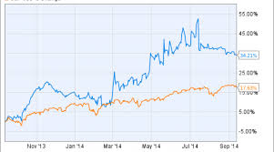 Is Lorillard Inc S Stock A Buy Nasdaq