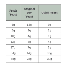 Check spelling or type a new query. Fresh Yeast Convert To Dry Or Quick Yeast Fresh Yeast Recipe Yeast Bread Recipes Yeast