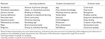 effective learning techniques from cognitive and educational