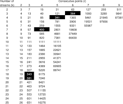 arl 1 0 values for group control chart with 2 25 streams