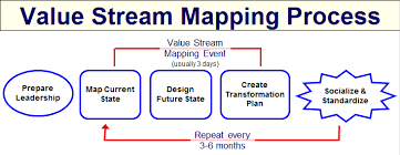 Value Stream Mapping Steps Of The Value Stream Mapping