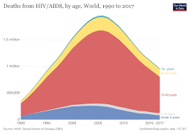 The human immunodeficiency virus (hiv), which causes aids, varies in prevalence from nation to nation. Bill Gates Says Lessons From The Fight Against Aids Can Help Us Beat Coronavirus World Economic Forum