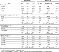 Since paes affecting the atmosphere are mainly intaken by humans … Age Adjusted Prevalence Of Health Risk Behaviors By Socioeconomic Download Table