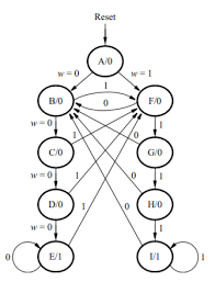 This verilog project is to present a full verilog code for sequence detector using moore fsm. Implement The Sequence Detector Fsm By Using Shift Chegg Com