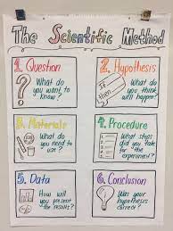 My Anchor Chart For Fifth Grade Ngss Scientific Method In 2020 Scientific Method Middle School Scientific Method Anchor Chart Teaching Scientific Method