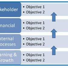 Pdf Using Balanced Scorecards To Manage It Strategies In Public Organizations The Case Of Jeddah Municipality