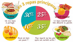 3 Repas Principaux