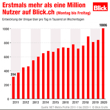 Situation schweiz und international, swisscovid app, contact tracing, massnahmen, verordnungen und empfehlungen, infos zu reisen, tests, impfung sowie für gesundheitsfachpersonen, faq, barrierefreie inhalte, krankenversicherung. Ringier Ag Blick Ch Knackt Die Millionen Grenze