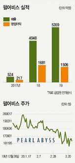 2:17 검은사막 모바일 black desert mobile 21 345 просмотров. ì•Œì§œ ê²Œìž„ì‚¬ í‰ê°€ë°›ë˜ íŽ„ì–´ë¹„ìŠ¤ì— ë¬´ìŠ¨ ì¼ì´ ë‹¹ì¼ í‡´ì‚¬ ë…¼ëž€ì— ì‹ ìž' ë°œí'œ ì§€ì—°ì„¤ íŽ„ì–´ë¹„ìŠ¤ ë§¤ì¼ê²½ì œ