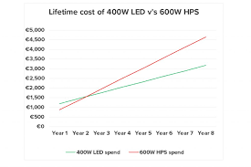 It costs about $45 a month to run. Why Upgrade From Hps To Led Grow Lights