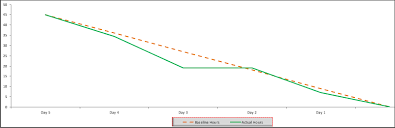 Burndown Chart Template Techno Pm Project Management