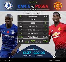 Providing free football stats across the worlds top leagues. Kante Vs Pogba Among Weekend S Top Head To Head Battles In Europe