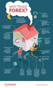 Inforgraphie Forex Donnant Quelques Arguments En Images Animees En Faveur Du Trading Du Forex Trade Finance Options Trading Strategies Forex Trading