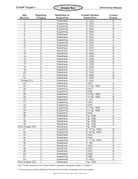 After that the final answer key releases at the website (ctet.nic.in) and thereafter declares ctet result. Https Tea Texas Gov Sites Default Files Staar 2016 Key English 20ii 20online Pdf