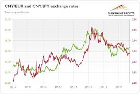 Yuan And Gold