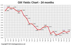 15 years gilt yields chart december 2012