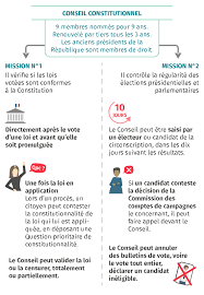 .valeur constitutionnelle, dont le conseil constitutionnel assure la protection contre tout risque avis au conseil constitutionnel, en considération notamment du rôle que son pays était appelé à. Garantir Et Proteger Les Libertes Le Role Des Institutions Lelivrescolaire Fr