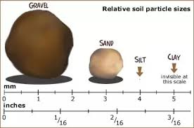 what is the difference between sand silt clay loam and