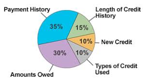 How Your Credit Score Is Calculated