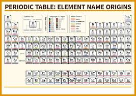 Dynamic Periodic Table Of Elements Names Dynamicperiodictable Periodic Table Name Origins Period