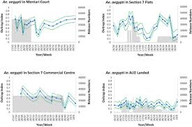 Peak transmission occurs in the late monsoon season (october through february in east peninsular malaysia, sabah, and sarawak; Establishment Of Wolbachia Strain Walbb In Malaysian Populations Of Aedes Aegypti For Dengue Control Biorxiv
