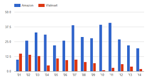 Dw Chart Wordpress Plugin