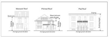 Average height of a house. 16 60 010 General Development Standards