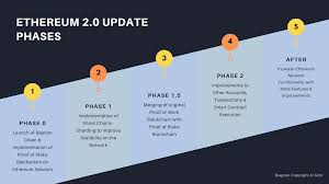 Whoever solves a cryptographic puzzle first, validates the transaction and gets a reward. How To Stake Eth 2 0 Without Running A Node And 32 Eth Hacker Noon