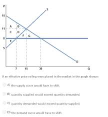 The graph below illustrates how price floors work: 15 A B F G 7 15 30 If An Effective Price Ceiling Were Chegg Com