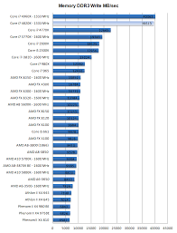 Intel's core i5 and i7 cpus are still the most popular processors you can buy — and. Core I7 4820k Processor Review Performance System Memory