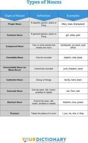 Types Of Nouns Types Of Nouns Nouns Nouns Activities