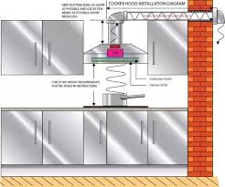 The more things that you have sticking through the roof, the more. How Difficult Is It To Install A Range Hood If None Of The Duct Work Or Roof Venting Exists Quora