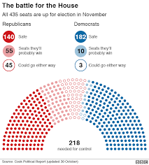 a really simple guide to the us mid terms bbc news