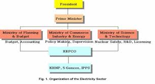 Working on an organization chart for a big conglomerate or a group with members scattered across the globe can be challenging by yourself so. Republic Of Korea