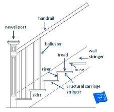 Image Result For Stair Parts Stair Railing Makeover Diy Stair Railing Diy Stairs