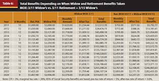Journal When To Start Collecting Social Security Benefits A