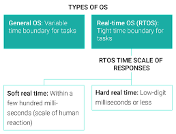 Intro To Real Time Operating Systems Rtos Wind River