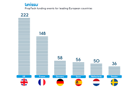 Invest for freedom, choice & profit. Global Proptech Analysis Europe