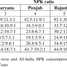 Check spelling or type a new query. Npk Consumption Ratios For Selected States Download Table