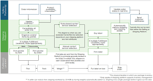 Shipping Software Fulfillment Flowchart No Weight Available