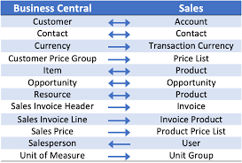 D365 Integration Chart Erp Software Blog