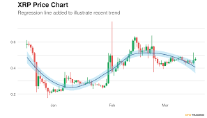 Ripple price action has lacked conviction and is met with indecision as the asset appears to be trading. Ripple Xrp Price Near 0 48 Moves Up For The 2nd Day In A Row Cfdtrading