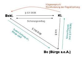 Eine solche variante nennt sich freiwillige bürgschaft oder rettungsbürgschaft. Burgscahft Auf Erstes Anfordern