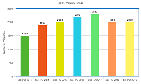 Sbi po 2021 is conducted to recruit probationary officers for branches of state bank of india across the nation. Sbi Po 2020 Notification Out Check Exam Date Syllabus Vacancy Exam Pattern And Others Details