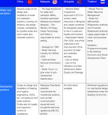 Malaysian health promotion board act 2006. Policy Environment Of The Construction Industry In Selected Countries Download Scientific Diagram