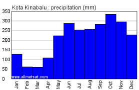February is in the winter in kota kinabalu and is typically the 2nd coldest month of the year. Kota Kinabalu Malaysia Annual Climate With Monthly And Yearly Average Temperature Precipitation Sunshine Graphs