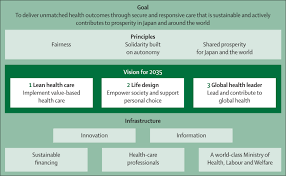 Ministry of health, labour and welfare (mhlw). Japan S Vision For Health Care In 2035 The Lancet