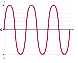 Three Waves Drawn On A Graph The X Axis Is Labelled Zero Gcse Physics Physics Revision Science Revision
